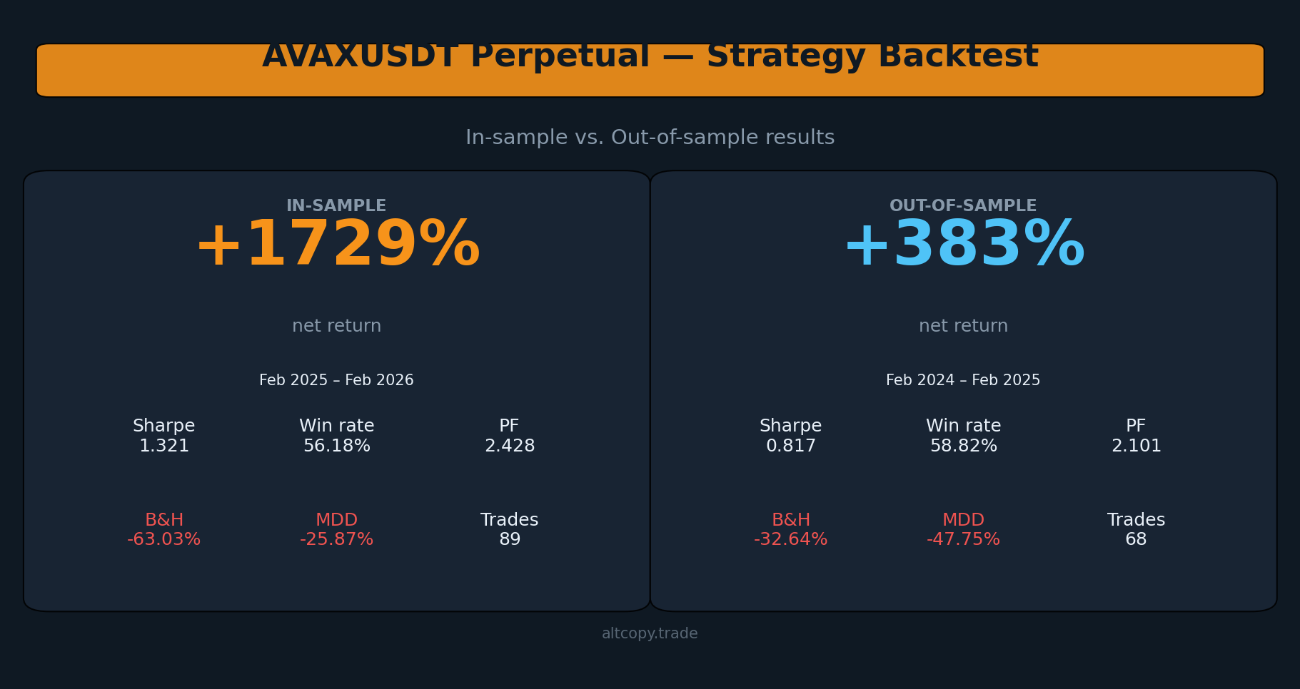 การทดสอบย้อนหลังของกลยุทธ์ถาวรของ AVAXUSDT: ผลลัพธ์ในตัวอย่างเทียบกับผลลัพธ์นอกตัวอย่าง
