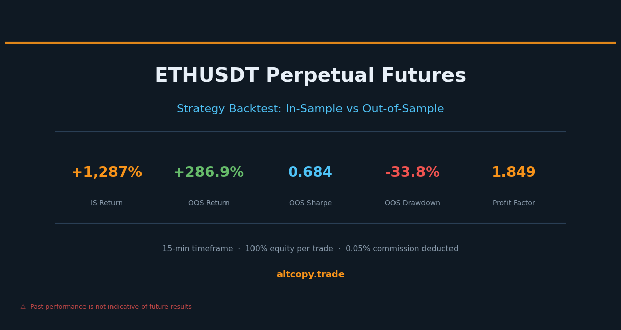 การทดสอบย้อนหลังของกลยุทธ์ถาวร ETHUSDT: ผลลัพธ์ในตัวอย่างเทียบกับผลลัพธ์นอกตัวอย่าง